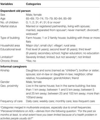 Aging, Disability, and Informal Caregivers: A Cross-sectional Study in Portugal